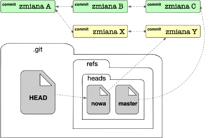 Wskaźnik HEAD i pliki referencyjne nazywające gałęzie zmian, które zawierają identyfikatory ostatnich zatwierdzeń