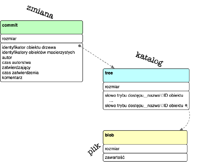 Wewnętrzna struktura najczęściej używanych obiektów Gita i relacje między nimi: commit wyraża zmianę, tree strukturę katalogu w chwili wprowadzania zmiany, a blob zapamiętaną zawartość pliku wchodzącego w skład katalogu w momencie zatwierdzania zmiany