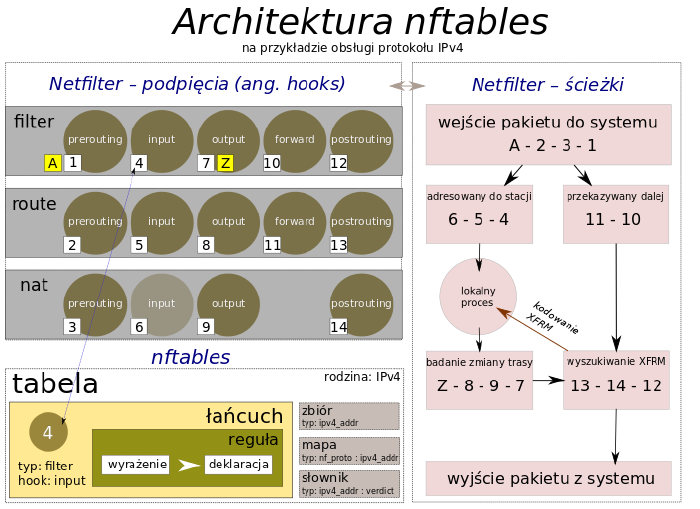 Schemat ilustrujący architekturę nftables w kontekście ścieżek przepływu i podpięć mechanizmu Netfilter
