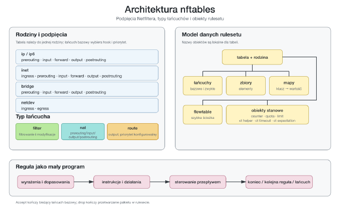 Schemat ilustrujący architekturę nftables w kontekście ścieżek przepływu i podpięć mechanizmu Netfilter
