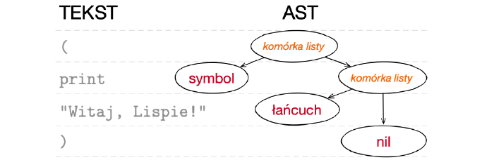 Konwersja tekstu do AST