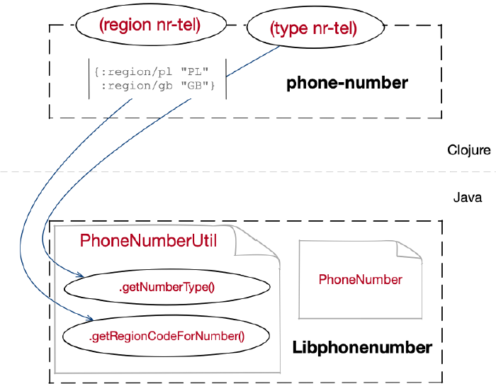 Szkic sposobu działania: phone-number ma udostępniać funkcje, odwołując się do metod Javy z biblioteki Libphonenumber i dokonywać transformacji struktur danych